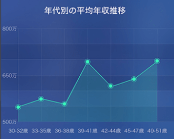 年代別の平均年収
