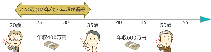 スカウト重視の20代はキャリトレをチェックしよう！待ちの転職に最適