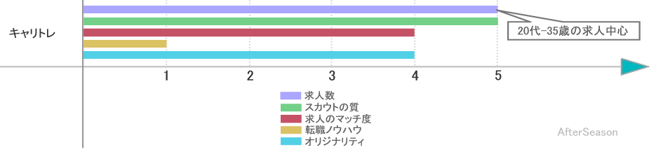 キャリトレの求人数、スカウトの質、求人のマッチ度等を評価