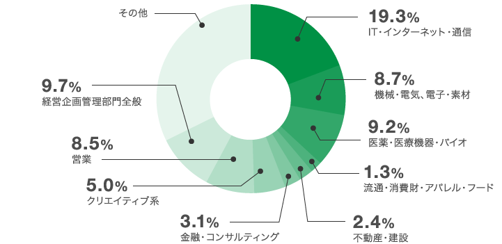 マイナビエージェント強い職種