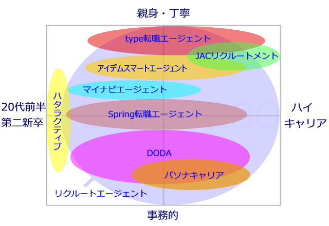 転職エージェントのサポートの傾向を比較(親切?事務的?)