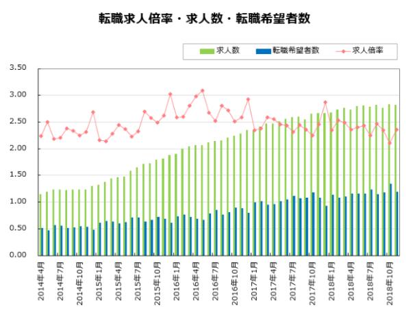転職求人数の推移