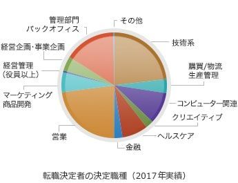 JACリクルートメントが得意な職種