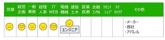 アイデムスマートエージェントの得意な業種・職種
