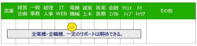 リクルートエージェントが得意な業種・職種