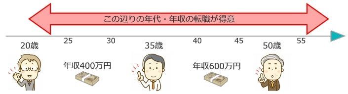 リクルートエージェントが得意な年代・年収