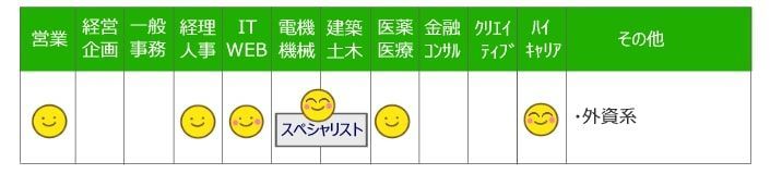 JACリクルートメントが得意な業種・職種
