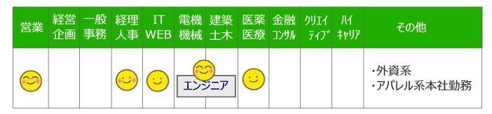 Spring転職エージェントが得意な業種・職種