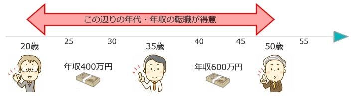 Spring転職エージェントが得意な年代・年収