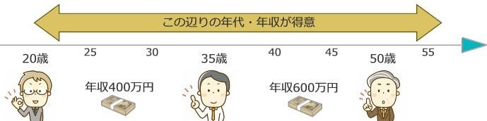 リクナビNEXTの得意な年代・年収