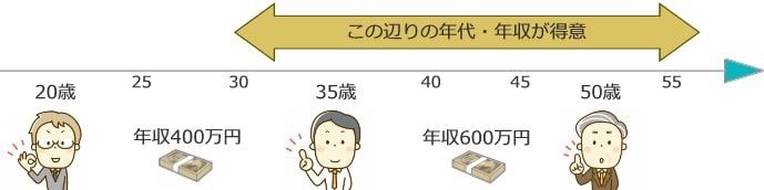 ビズリーチが得意な年収・年代