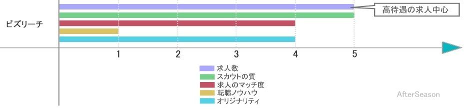ビズリーチの求人数、スカウト、マッチング能力を比較