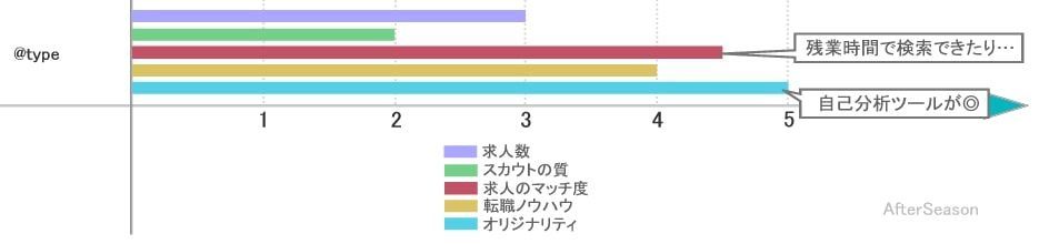 転職サイト@typeの求人数、スカウト等を比較!検索機能が優秀