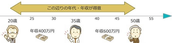 @typeの得意な年代・年収