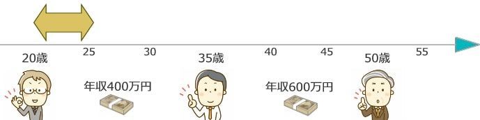 はたらいくが得意な年収・年代は第二新卒で年収400万円前後