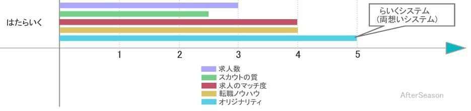 はたらいくの求人数やスカウト機能を比較。オリジナル機能が魅力。
