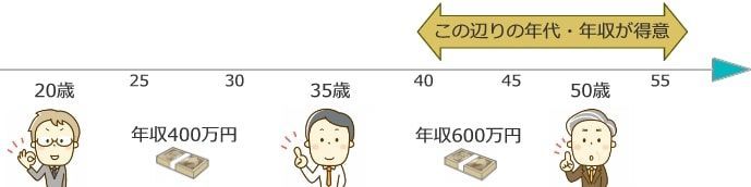 キャリアカーバーの得意な年代・年収