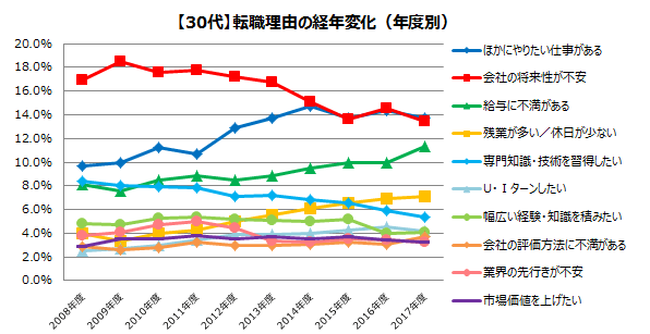 30代の転職理由(2008年~2017年)