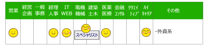 JACリクルートメントの得意な業種・職種