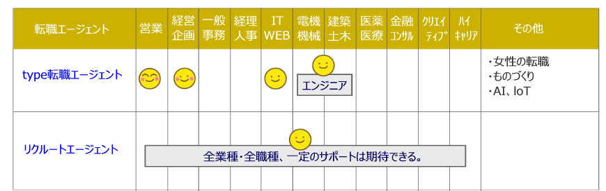 リクルートエージェントとtype転職エージェントの業界・職種比較