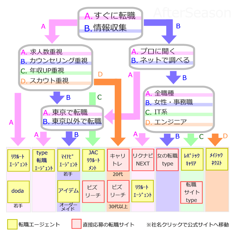 転職サイト比較レポート フローチャートと早見表が導く最高の１社