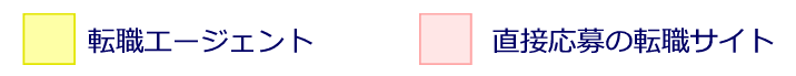 転職エージェントと転職サイトの色分け