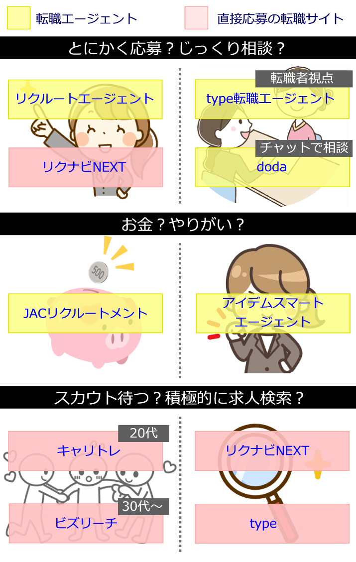 転職スタイルで選ぶ転職サイト